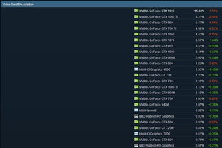 2018年4月Steam硬件调查报告 游戏玩家电脑配置偏好分析